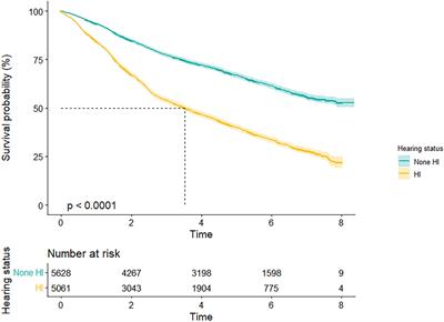 Hearing Impairment With Cognitive Decline Increases All-Cause Mortality Risk in Chinese Adults Aged 65 Years or Older: A Population-Based Longitudinal Study